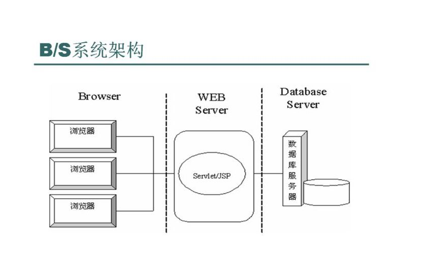 什么是CS架構？BS架構是什么？bs架構與cs架構的區別