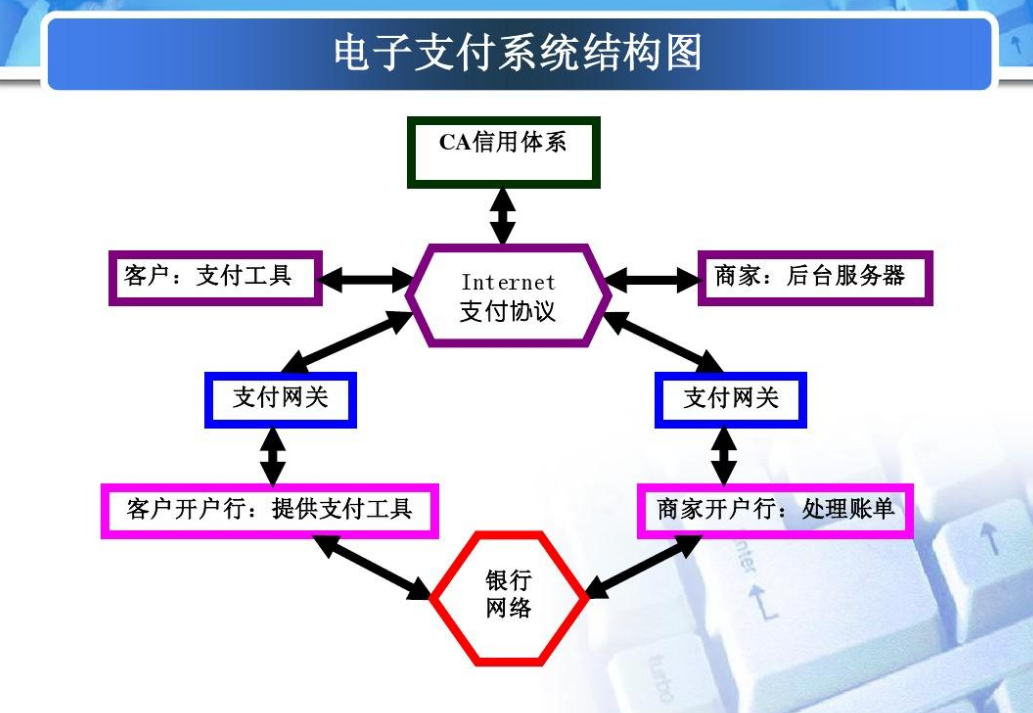 電商平臺(tái)如何設(shè)計(jì)一個(gè)安全可靠的支付系統(tǒng)？