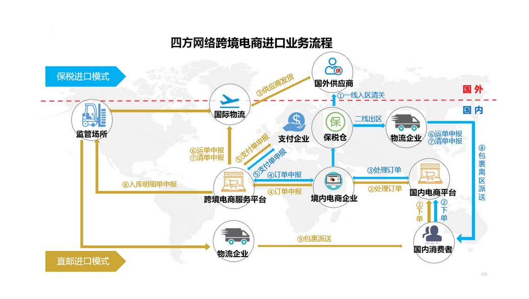 電商平臺(tái)如何處理商品的物流和配送？